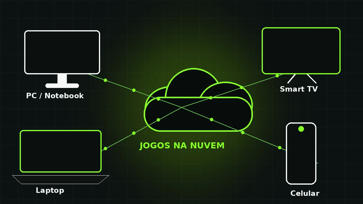 Ilustração de jogos em nuvem conectando PC, notebook, smart TV e celular